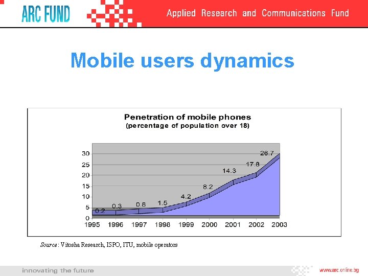 Mobile users dynamics Source: Vitosha Research, ISPO, ITU, mobile operators 