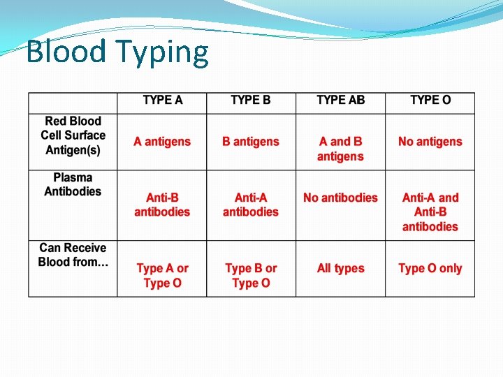 Blood Typing 