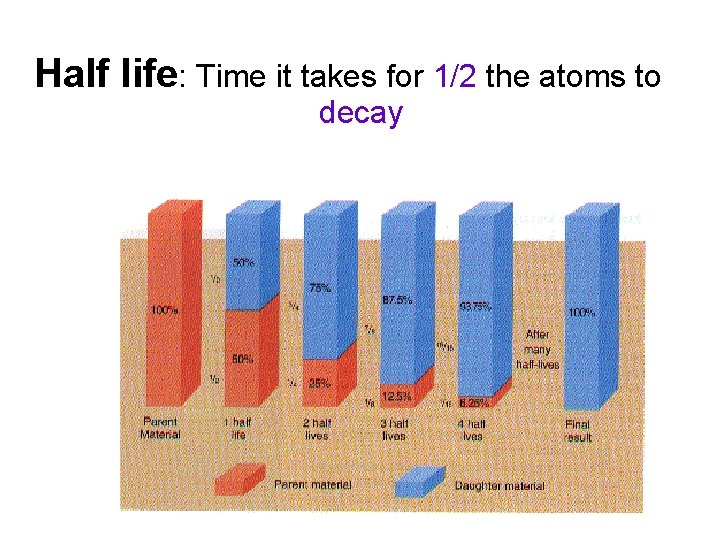 Half life: Time it takes for 1/2 the atoms to decay 