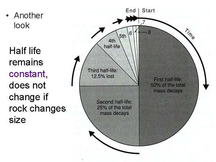  • Another look Half life remains constant, does not change if rock changes