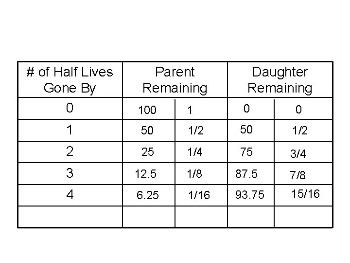 # of Half Lives Gone By 0 Parent Remaining 100 1 Daughter Remaining 1