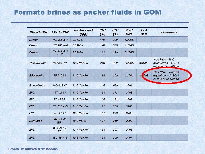 Formate brines as packer fluids in GOM BHT (°C) BHT (°F) Start Date 8.