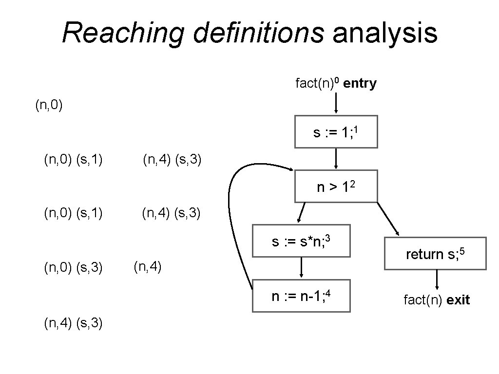 Reaching definitions analysis fact(n)0 entry (n, 0) s : = 1; 1 (n, 0)