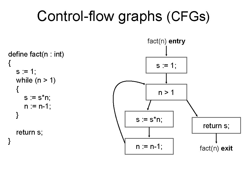 Control-flow graphs (CFGs) fact(n) entry define fact(n : int) { s : = 1;