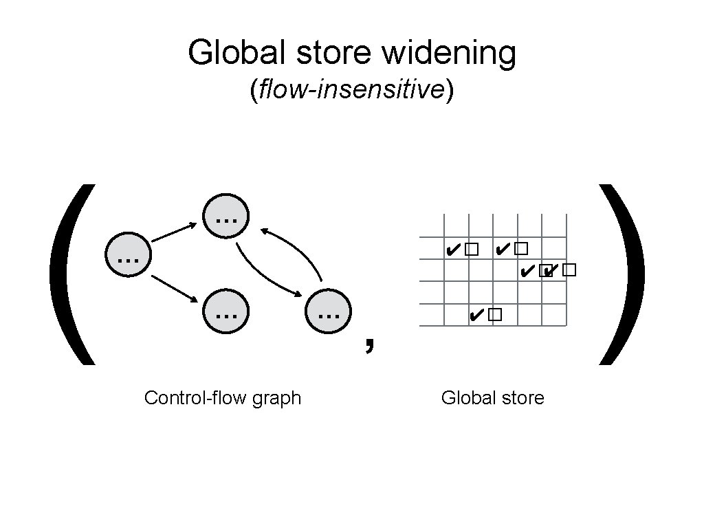 Global store widening (flow-insensitive) ( … ✔� ✔� … … Control-flow graph … ,