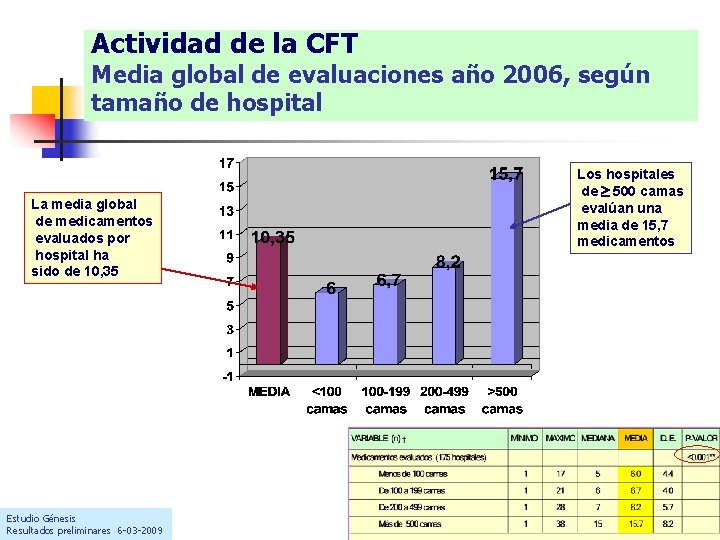 Actividad de la CFT Media global de evaluaciones año 2006, según tamaño de hospital