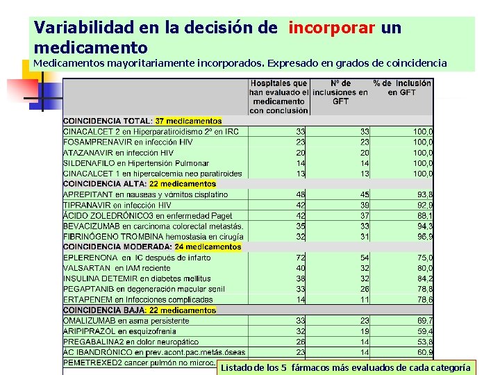 Variabilidad en la decisión de incorporar un medicamento Medicamentos mayoritariamente incorporados. Expresado en grados