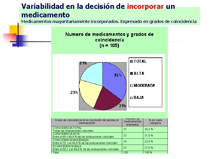 Variabilidad en la decisión de incorporar un medicamento Medicamentos mayoritariamente incorporados. Expresado en grados