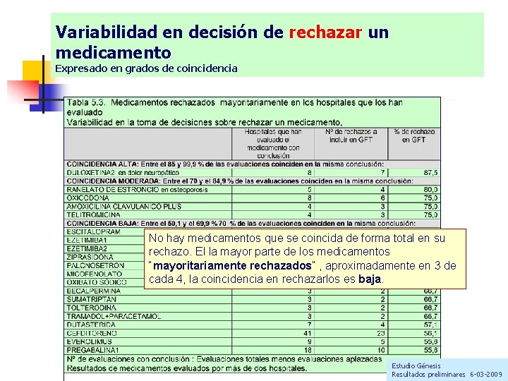 Variabilidad en decisión de rechazar un medicamento Expresado en grados de coincidencia No hay