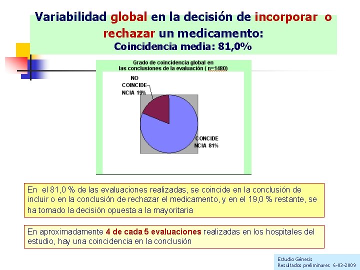 Variabilidad global en la decisión de incorporar o rechazar un medicamento: Coincidencia media: 81,