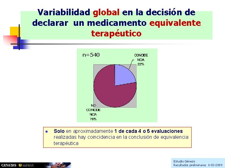Variabilidad global en la decisión de declarar un medicamento equivalente terapéutico n=540 n Solo