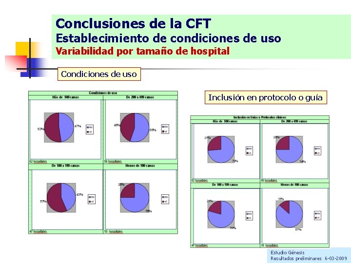 Conclusiones de la CFT Establecimiento de condiciones de uso Variabilidad por tamaño de hospital