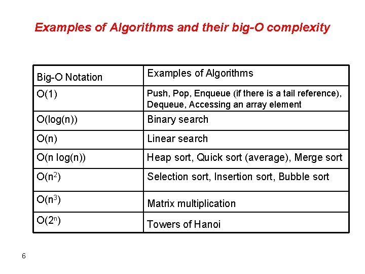 Examples of Algorithms and their big-O complexity 6 Big-O Notation Examples of Algorithms O(1)