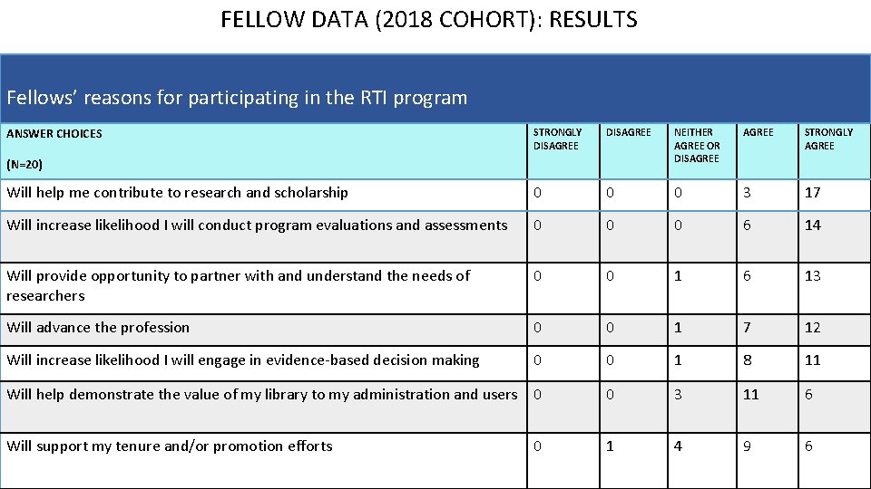 FELLOW DATA (2018 COHORT): RESULTS Fellows’ reasons for participating in the RTI program ANSWER