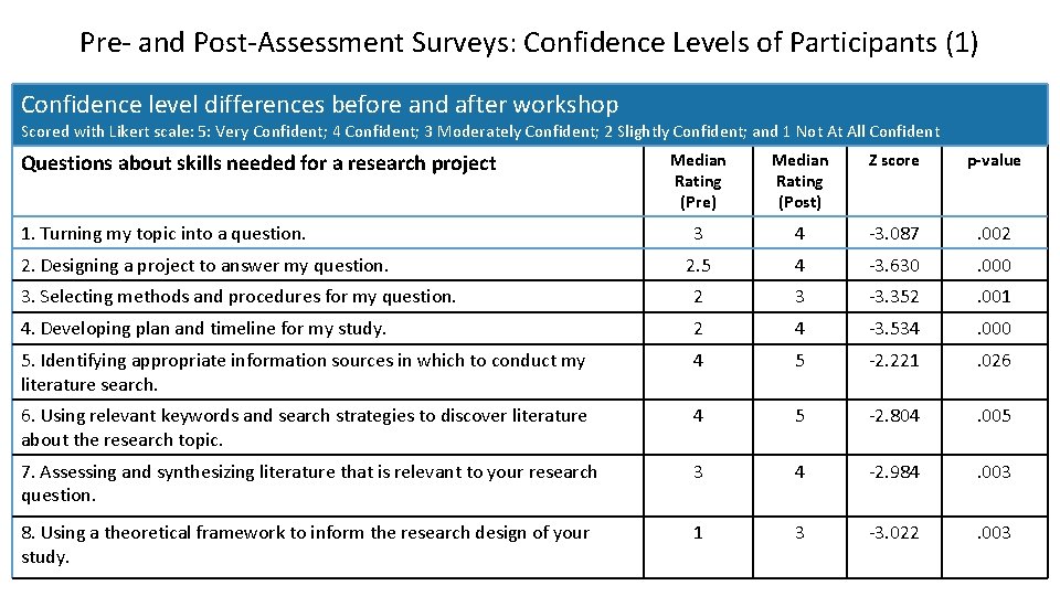 Pre- and Post-Assessment Surveys: Confidence Levels of Participants (1) Confidence level differences before and