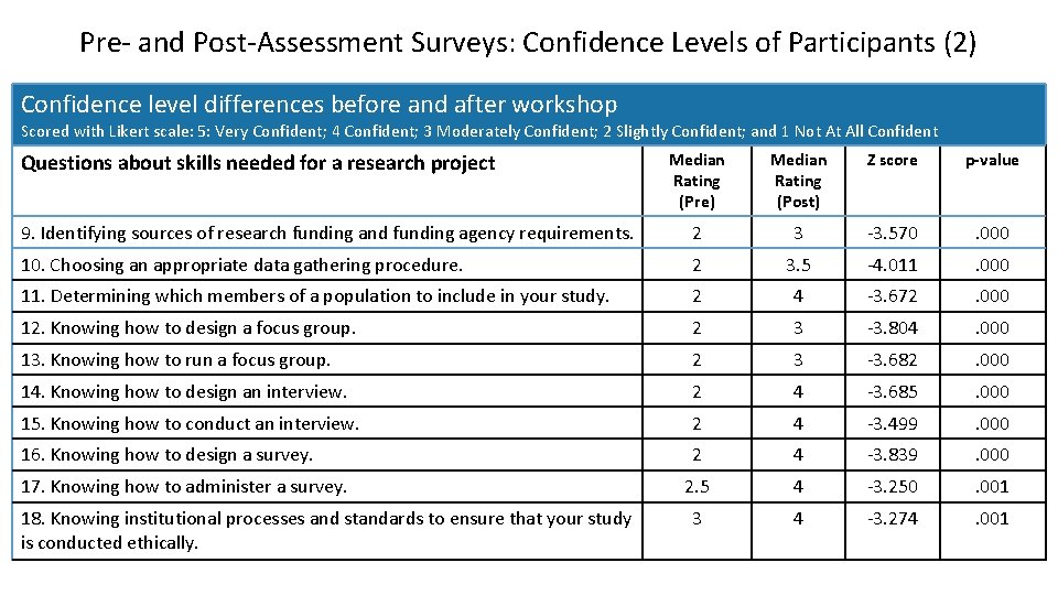 Pre- and Post-Assessment Surveys: Confidence Levels of Participants (2) Confidence level differences before and