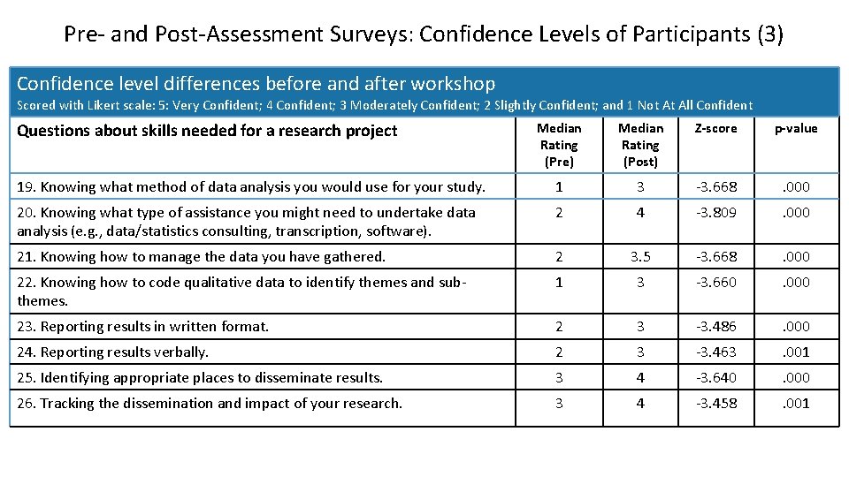 Pre- and Post-Assessment Surveys: Confidence Levels of Participants (3) Confidence level differences before and