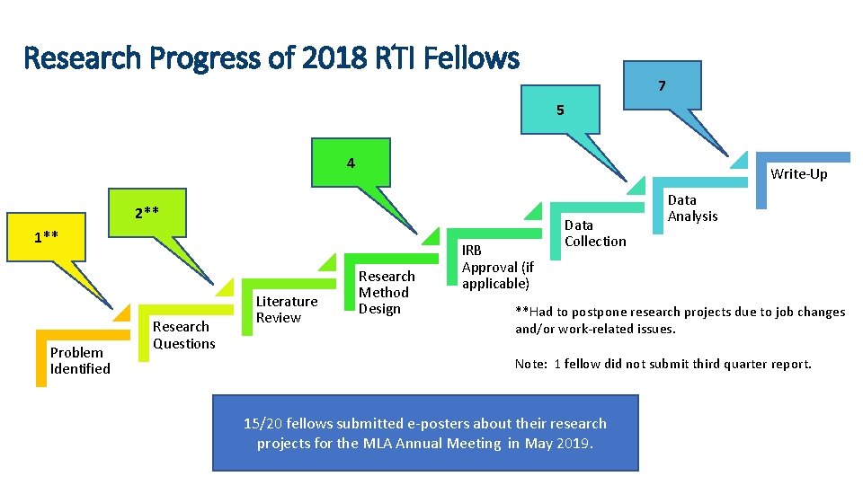 Research Progress of 2018 RTI Fellows 7 5 4 Write-Up 2** 1** Problem Identified