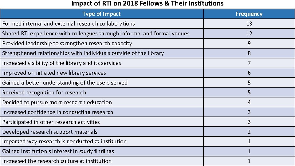 Impact of on RTIFellows on 2018 & Fellows & Their Institutions Impact of RTI
