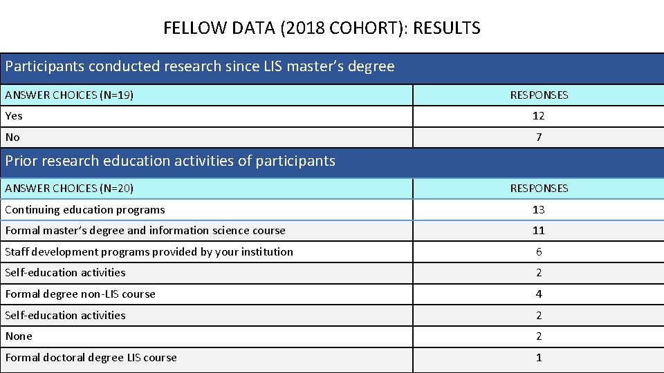 FELLOW DATA (2018 COHORT): RESULTS Participants conducted research since LIS master’s degree ANSWER CHOICES