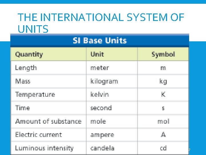 THE INTERNATIONAL SYSTEM OF UNITS 17 THE INTERNATIONAL SYSTEM OF UNITS 17