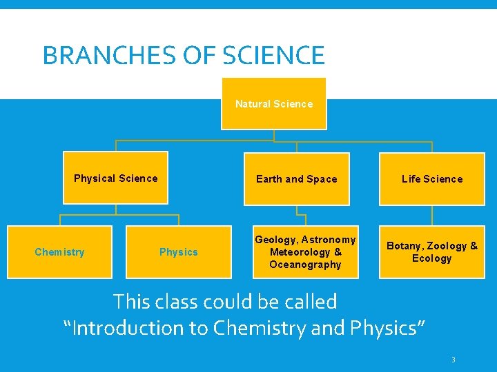 BRANCHES OF SCIENCE Natural Science Physical Science Chemistry Earth and Space Physics Geology, Astronomy