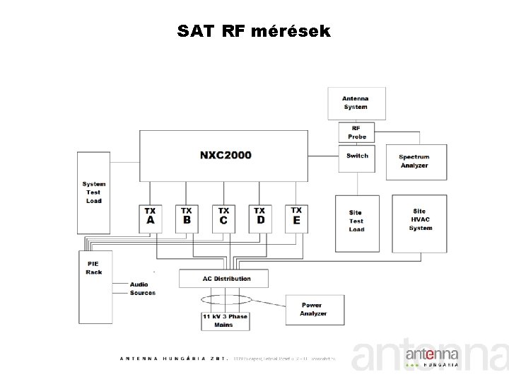 SAT RF mérések 