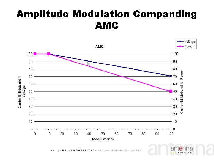 Amplitudo Modulation Companding AMC 
