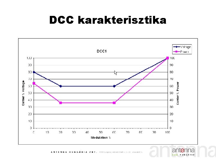 DCC karakterisztika 