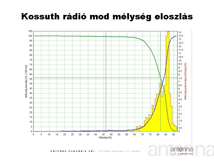 Kossuth rádió mod mélység eloszlás 