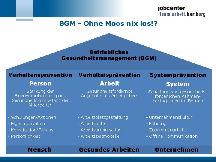 BGM - Ohne Moos nix los!? Betriebliches Gesundheitsmanagement (BGM) Verhaltensprävention Verhältnisprävention Systemprävention Person Arbeit