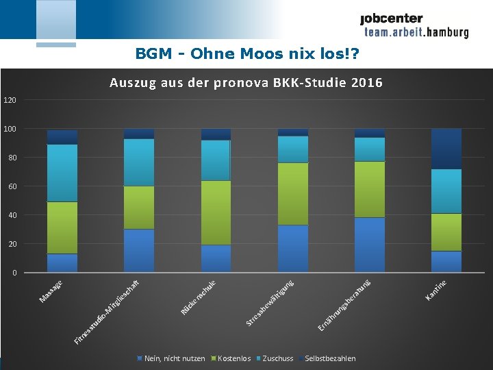 BGM - Ohne Moos nix los!? Auszug aus der pronova BKK-Studie 2016 120 100