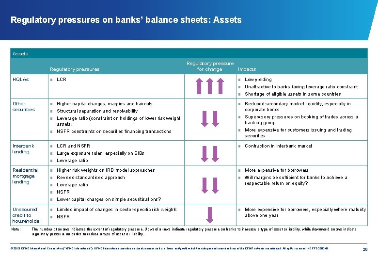 Regulatory pressures on banks’ balance sheets: Assets Regulatory pressures Regulatory pressure for change Impacts