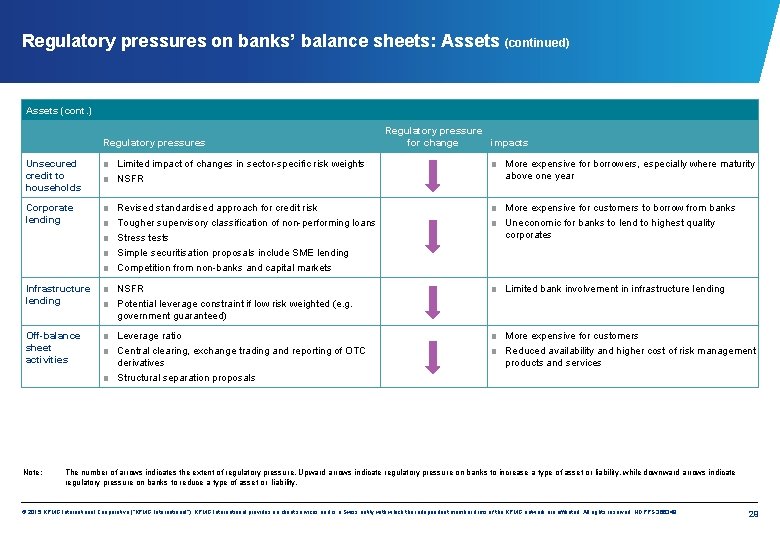 Regulatory pressures on banks’ balance sheets: Assets (continued) Assets (cont. ) Regulatory pressures Regulatory