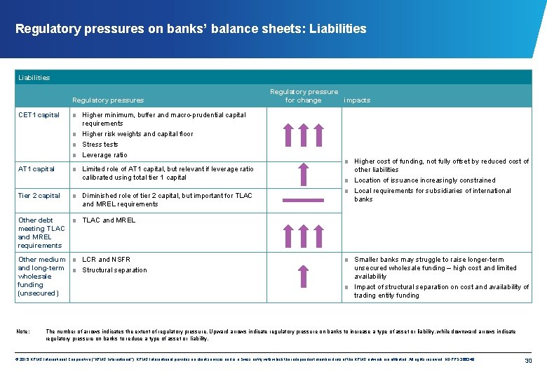 Regulatory pressures on banks’ balance sheets: Liabilities Regulatory pressures CET 1 capital ■ Higher