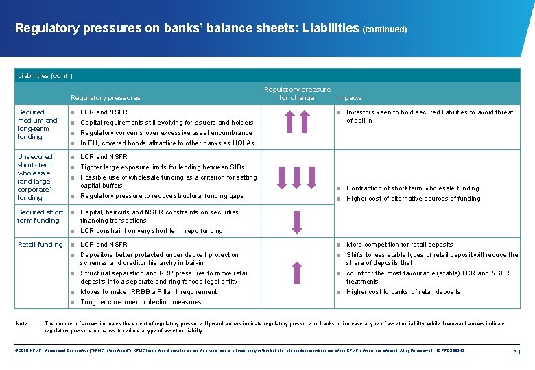 Regulatory pressures on banks’ balance sheets: Liabilities (continued) Liabilities (cont. ) Regulatory pressures Secured