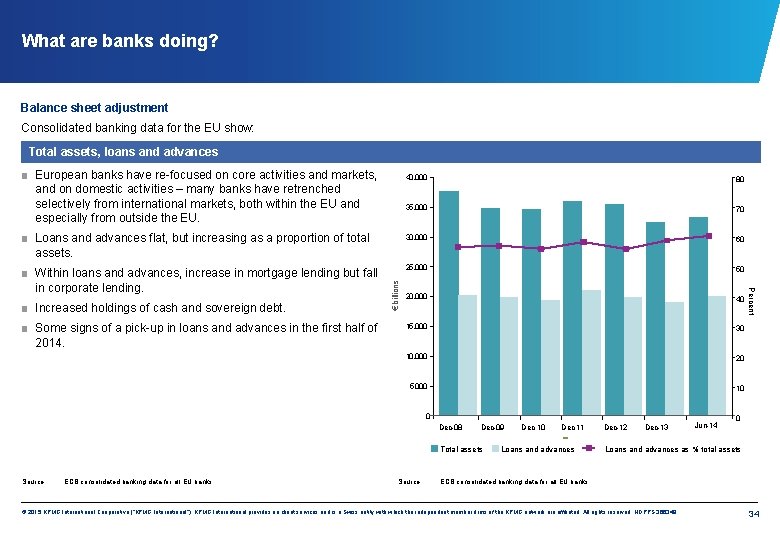 What are banks doing? Balance sheet adjustment Consolidated banking data for the EU show: