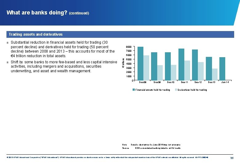 What are banks doing? (continued) Trading assets and derivatives ■ Substantial reduction in financial