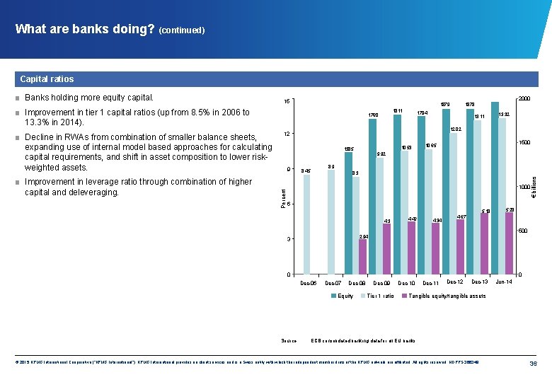 What are banks doing? (continued) Capital ratios 15 1879 ■ Improvement in tier 1