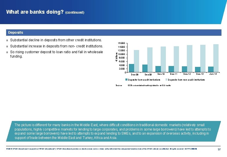 What are banks doing? (continued) Deposits ■ Substantial decline in deposits from other credit