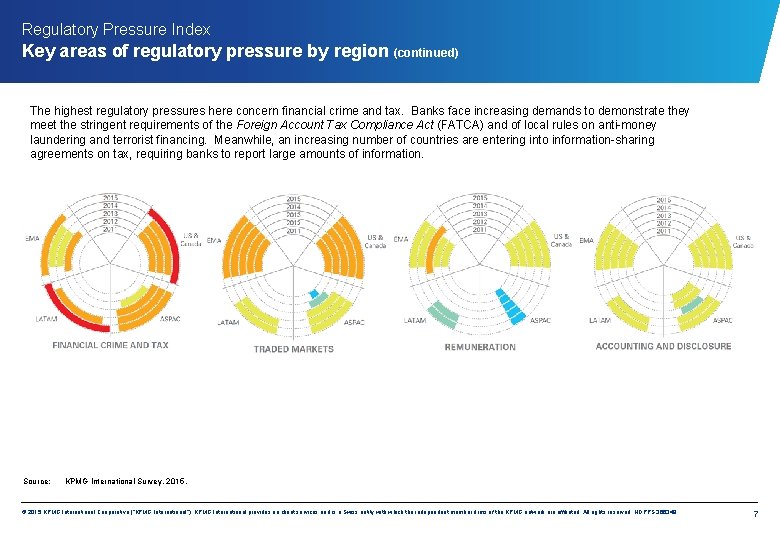 Regulatory Pressure Index Key areas of regulatory pressure by region (continued) The highest regulatory