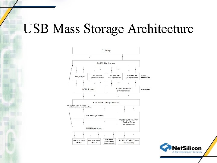 USB Mass Storage Architecture 