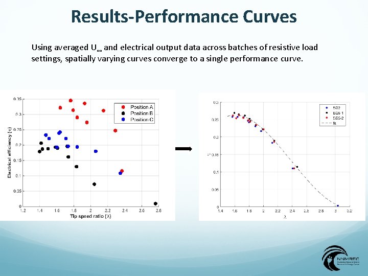 Performance Characterization and Control of Cross flow Turbines