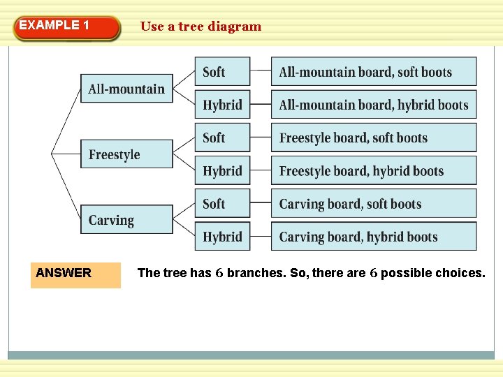 EXAMPLE 1 ANSWER Use a tree diagram The tree has 6 branches. So, there