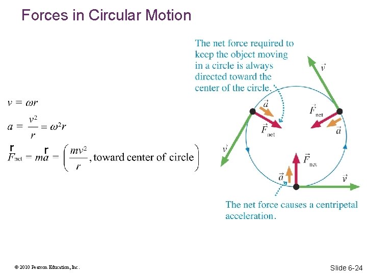 Forces in Circular Motion © 2010 Pearson Education, Inc. Slide 6 -24 