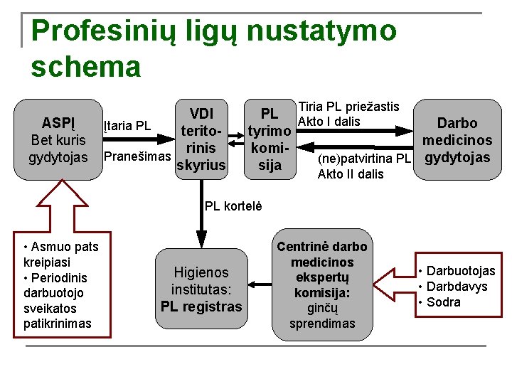 Profesinių ligų nustatymo schema ASPĮ Bet kuris gydytojas VDI Įtaria PL teritorinis Pranešimas skyrius