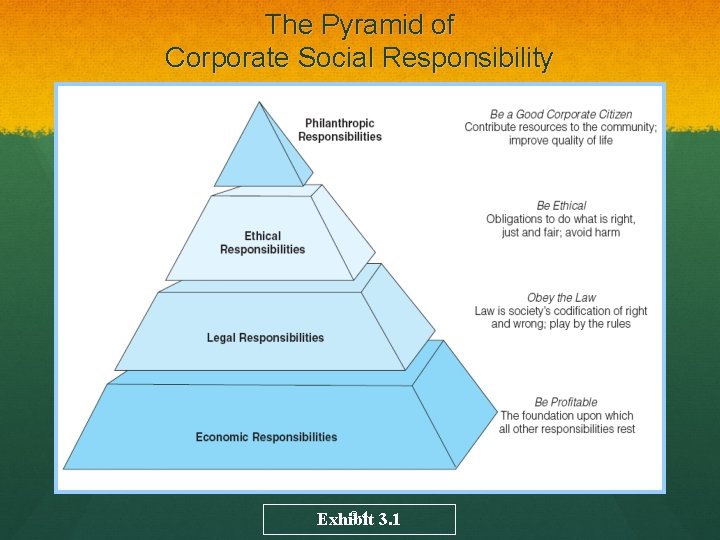 The Pyramid of Corporate Social Responsibility 3 -4 3. 1 Exhibit 