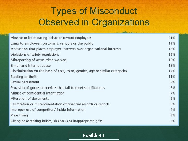 Types of Misconduct Observed in Organizations 3 -9 3. 4 Exhibit 