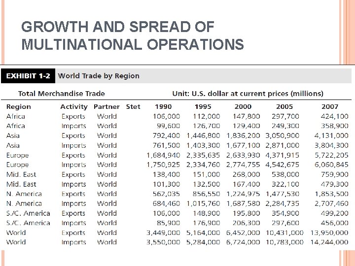 GROWTH AND SPREAD OF MULTINATIONAL OPERATIONS 