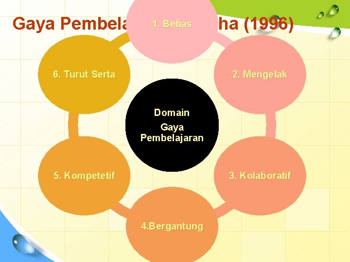1. Bebas Gaya Pembelajaran Grasha (1996) 6. Turut Serta 2. Mengelak Domain Gaya Pembelajaran